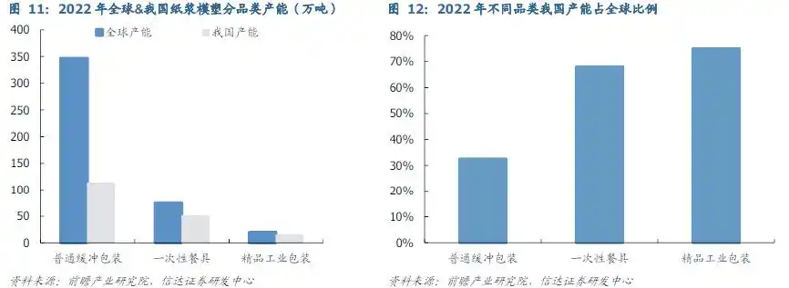 全球限塑浪潮助推紙漿模塑市場:行業(yè)巨頭乘勢而上 全球限塑浪潮助推紙漿模塑市場:行業(yè)巨頭乘勢而上